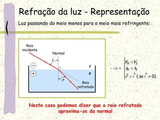 Refração da luz - Representação Normal Raio incidente Raio refratado Luz passando do meio menos para o meio mais refringente: Neste caso podemos dizer que o raio refratado aproxima-se da normal I R i r 