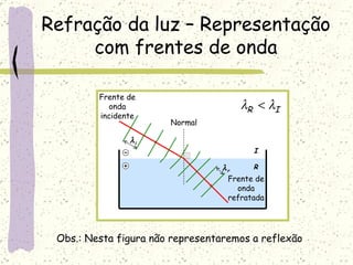 Refração da luz – Representação com frentes de onda Normal Frente de onda incidente Frente de onda refratada Obs.: Nesta figura não representaremos a reflexão I R  r  i 