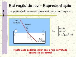 Refração da luz - Representação Normal Raio incidente Raio refratado Neste caso podemos dizer que o raio refratado afasta-se da normal Luz passando do meio mais para o meio menos refringente: I R i r 
