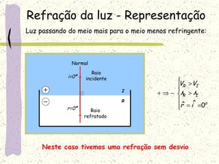 Refração da luz - Representação Normal i=0º r=0º Raio refratado Neste caso tivemos uma refração sem desvio Luz passando do meio mais para o meio menos refringente: Raio incidente I R 