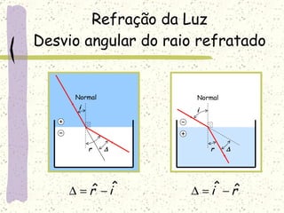 Refração da Luz Desvio angular do raio refratado Normal Normal i r  i r  