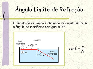 Ângulo Limite de Refração Normal Raio incidente Raio refratado O ângulo de refração é chamado de ângulo limite se o ângulo de incidência for igual a 90 o . N n i=90 o r= L 