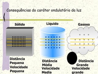 Consequências do caráter ondulatório da luz Sólido Líquido Gasoso Distância Pequena Velocidade Pequena Distância Média Velocidade Media Distância Grande Velocidade grande 