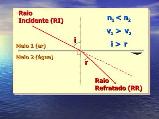 Raio Incidente (RI) Raio Refratado (RR) n 1  < n 2 v 1  >   v 2 i >   r Meio 1 (ar) Meio 2 (água) i r 