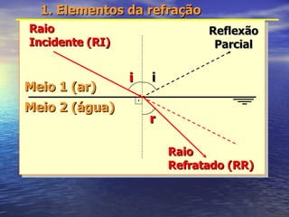1. Elementos da refração Raio Incidente (RI) Raio Refratado (RR) Meio 1 (ar) Meio 2 (água) i i Reflexão Parcial r 