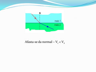 Afasta-se da normal – V1 < V2
 