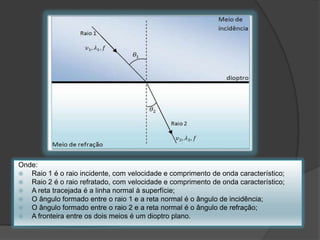 Onde:
 Raio 1 é o raio incidente, com velocidade e comprimento de onda característico;
 Raio 2 é o raio refratado, com velocidade e comprimento de onda característico;
 A reta tracejada é a linha normal à superfície;
 O ângulo formado entre o raio 1 e a reta normal é o ângulo de incidência;
 O ângulo formado entre o raio 2 e a reta normal é o ângulo de refração;
 A fronteira entre os dois meios é um dioptro plano.

 