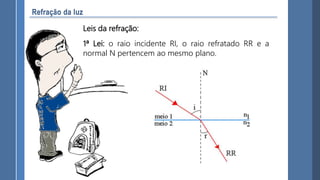 Leis da refração:
1ª Lei: o raio incidente RI, o raio refratado RR e a
normal N pertencem ao mesmo plano.
 