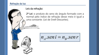 Leis da refração:
2ª Lei: o produto do seno do ângulo formado com a
normal pelo índice de refração desse meio é igual a
uma constante. (Lei de Snell-Descartes).
. .A Bn seni n senr
 