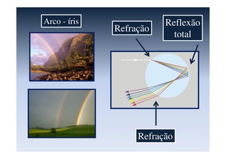 Arco - íris
Refração
Reflexão
total
Refração
 