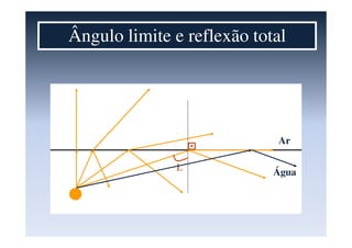 Ângulo limite e reflexão total
L
Ar
Água
 