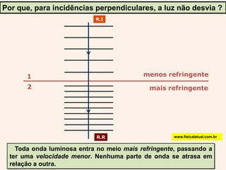 R.I12R.RPor que, para incidências perpendiculares, a luz não desvia ? menos refringentemais refringentewww.fisicalatual.com.brToda onda luminosa entra no meio mais refringente, passando a ter uma velocidade menor. Nenhuma parte de onda se atrasa em relação a outra.   