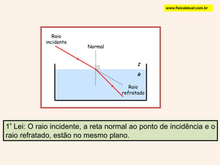 IRwww.fisicalatual.com.brRaio incidenteNormalRaio refratado1ª Lei: O raio incidente, a reta normal ao ponto de incidência e o raio refratado, estão no mesmo plano. 