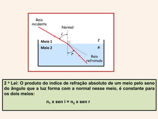 irRaio incidenteNormalMeio 1IMeio 2RRaio refratado2 a Lei: O produto do índice de refração absoluto de um meio pelo seno do ângulo que a luz forma com a normal nesse meio, é constante para os dois meios:                                   n1 x sen i = n2 x sen r