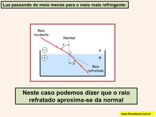 iIRrLuz passando do meio menos para o meio mais refringente:Raio incidenteNormalRaio refratadoNeste caso podemos dizer que o raio refratado aproxima-se da normalwww.fisicalatual.com.br