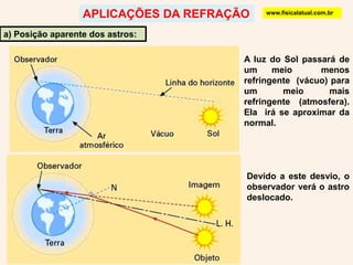 APLICAÇÕES DA REFRAÇÃOwww.fisicalatual.com.bra) Posição aparente dos astros:A luz do Sol passará de um meio  menos refringente  (vácuo) para um meio mais refringente  (atmosfera).  Ela  irá se aproximar da normal.Devido a este desvio, o observador verá o astro deslocado.