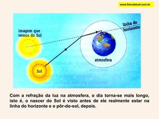 www.fisicalatual.com.brCom a refração da luz na atmosfera, o dia torna-se mais longo, isto é, o nascer do Sol é visto antes de ele realmente estar na linha do horizonte e o pôr-do-sol, depois.