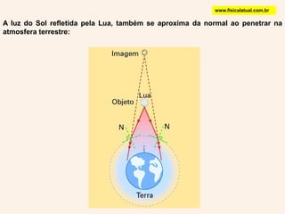 www.fisicalatual.com.brA luz do Sol refletida pela Lua, também se aproxima da normal ao penetrar na atmosfera terrestre: