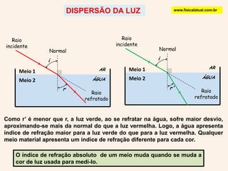 iirr'DISPERSÃO DA LUZwww.fisicalatual.com.brRaio incidenteRaio incidenteNormalNormalMeio 1ARMeio 1ARMeio 2ÁGUAMeio 2ÁGUARaio refratadoRaio refratadoComo r’ é menor que r, a luz verde, ao se refratar na água, sofre maior desvio, aproximando-se mais da normal do que a luz vermelha. Logo, a água apresenta índice de refração maior para a luz verde do que para a luz vermelha. Qualquer meio material apresenta um índice de refração diferente para cada cor.O índice de refração absoluto  de um meio muda quando se muda a cor de luz usada para medi-lo.