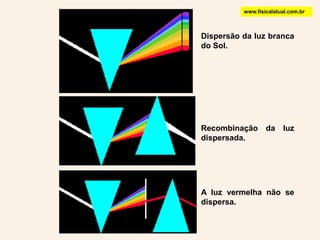 www.fisicalatual.com.brDispersão da luz branca do Sol.Recombinação da luz dispersada.A luz vermelha não se dispersa.