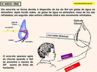 O  ARCO - ÍRISwww.fisicalatual.com.brUm arco-íris se forma devido à dispersão da luz do Sol em gotas de água na atmosfera. Após incidir sobre  as gotas de água na atmosfera, raios de luz são refratados; em seguida, eles sofrem reflexão total e são novamente refratados.Luz solar (branca)Gota de ChuvavioletavermelhoO arco-íris aparece após as chuvas quando o Sol  se encontra a menos de 540  acima da linha do horizonte.
