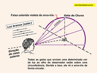 Gota de ChuvaLuz branca (solar)www.fisicalatual.com.brFaixa colorida violeta do arco-íris.violetaDireção do raios solaresTodas as gotas que enviam uma determinada cor de luz ao olho do observador estão sobre uma circunferência. Devido a isso, ele vê o arco-íris de forma circular.