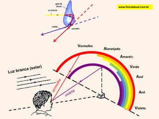 Luz branca (solar)www.fisicalatual.com.brVermelhoAlaranjadoAmareloVerdeAzulvermelhovioletaAnilVioleta