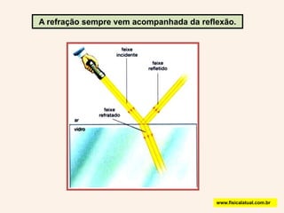 A refração sempre vem acompanhada da reflexão.www.fisicalatual.com.br