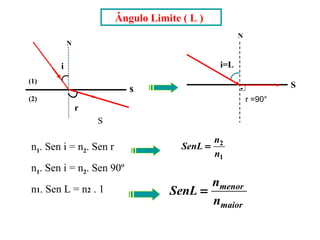 Ângulo Limite ( L )
i
r
S
.
N
N
S
n1. Sen i = n2. Sen r
n1. Sen i = n2. Sen 90º
n1. Sen L = n2 . 1
(1)
(2)
s
r =90°
maior
menor
n
n
SenL =
1
2
n
n
SenL =
i=L
 