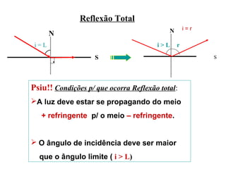 Reflexão Total
S S
i = L
.
i > L r
N N
Psiu!! Condições p/ que ocorra Reflexão total:
A luz deve estar se propagando do meio
+ refringente p/ o meio – refringente.
 O ângulo de incidência deve ser maior
que o ângulo limite ( i > L)
i = r
 