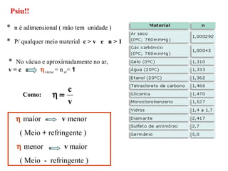 var= c = 3 . 108
m/s
vágua= 2,56 . 108
m/s
vvid= 2 . 108
m/s
Psiu!!
* n é adimensional ( mão tem unidade )
* P/ qualquer meio material c > v e n > 1
* No vácuo e aproximadamente no ar,
v = c ηvácuo = n ar= 1
v
c
=ηComo:
η maior v menor
( Meio + refringente )
η menor v maior
( Meio - refringente )
 