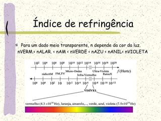 Índice de refringência
Para um dado meio transparente, n depende da cor da luz.
nVERM.< nALAR. < nAM < nVERDE < nAZU < nANIL< nVIOLETA
 