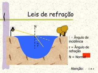 Leis de refração
^r
N
i = Ângulo de
incidência
r = Ângulo de
refração
N = Normal
Atenção: i ≠ r
 