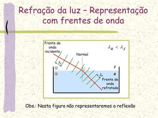 I
R
Refração da luz – Representação
com frentes de onda
Normal
Frente de
onda
incidente
Frente de
onda
refratada
Obs.: Nesta figura não representaremos a reflexão
r
i
IR  
 