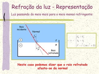 I
R
Refração da luz - Representação
Normal
i
r
Raio
incidente
Raio
refratado
Neste caso podemos dizer que o raio refratado
afasta-se da normal
Luz passando do meio mais para o meio menos refringente:











)0ˆse(ˆˆ iir
λλ
VV
IR
IR
 