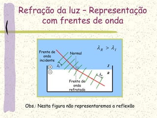 I
R
Refração da luz – Representação
com frentes de onda
NormalFrente de
onda
incidente
Frente de
onda
refratada
Obs.: Nesta figura não representaremos a reflexão
i
r
IR  
 