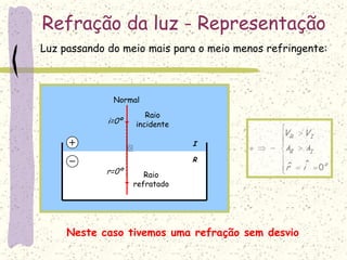 I
R
Refração da luz - Representação
Normal
i=0º
r=0º Raio
refratado
Neste caso tivemos uma refração sem desvio
Luz passando do meio mais para o meio menos refringente:











o
IR
IR
ir
λλ
VV
0ˆˆ
Raio
incidente
 