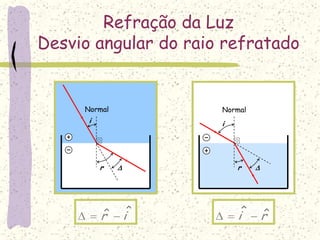 Refração da Luz
Desvio angular do raio refratado
Normal
i
r 
Normal
i
r 
ri ˆˆ ir ˆˆ 
 