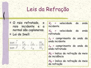 Leis da Refração
O raio refratado, o
raio incidente e a
normal são coplanares.
Lei de Snell:
I
R
R
I
R
I
N
N
V
V
r
i



ˆsen
ˆsen
VI = velocidade da onda
incidente
VR = velocidade da onda
refratada
I = comprimento de onda da
onda incidente
R = comprimento de onda da
onda refratada
NI = índice de refração do meio
de incidência
NR = índice de refração do meio
de refração
 