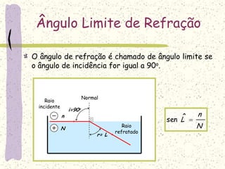 N
n
Ângulo Limite de Refração
Normal
i=90o
r= L
Raio
incidente
Raio
refratado
N
n
L ˆsen
O ângulo de refração é chamado de ângulo limite se
o ângulo de incidência for igual a 90o.
 