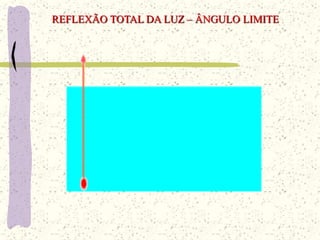 REFLEXÃO TOTAL DA LUZ – ÂNGULO LIMITE
 