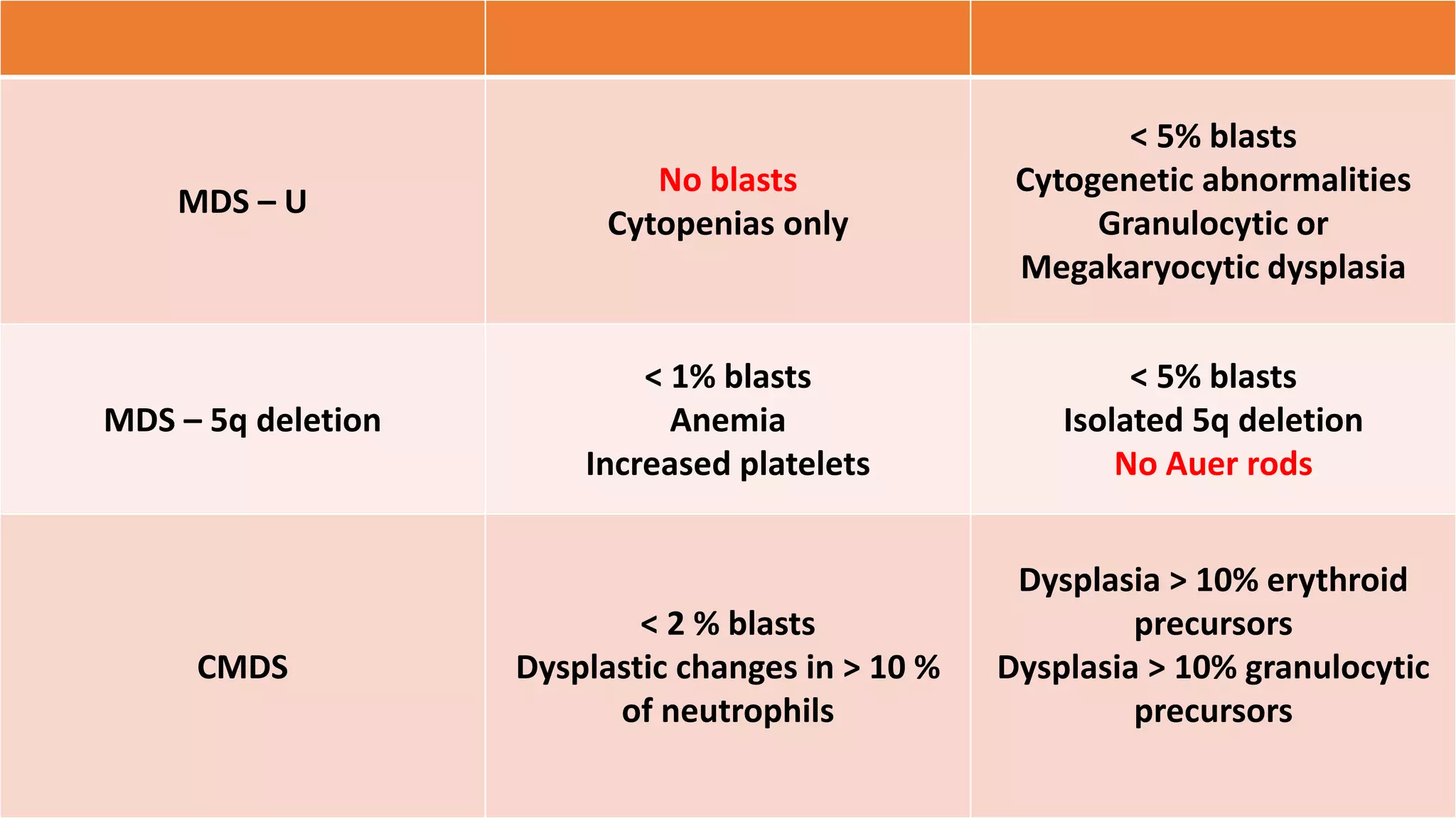 Refreactory anemia | PPTX