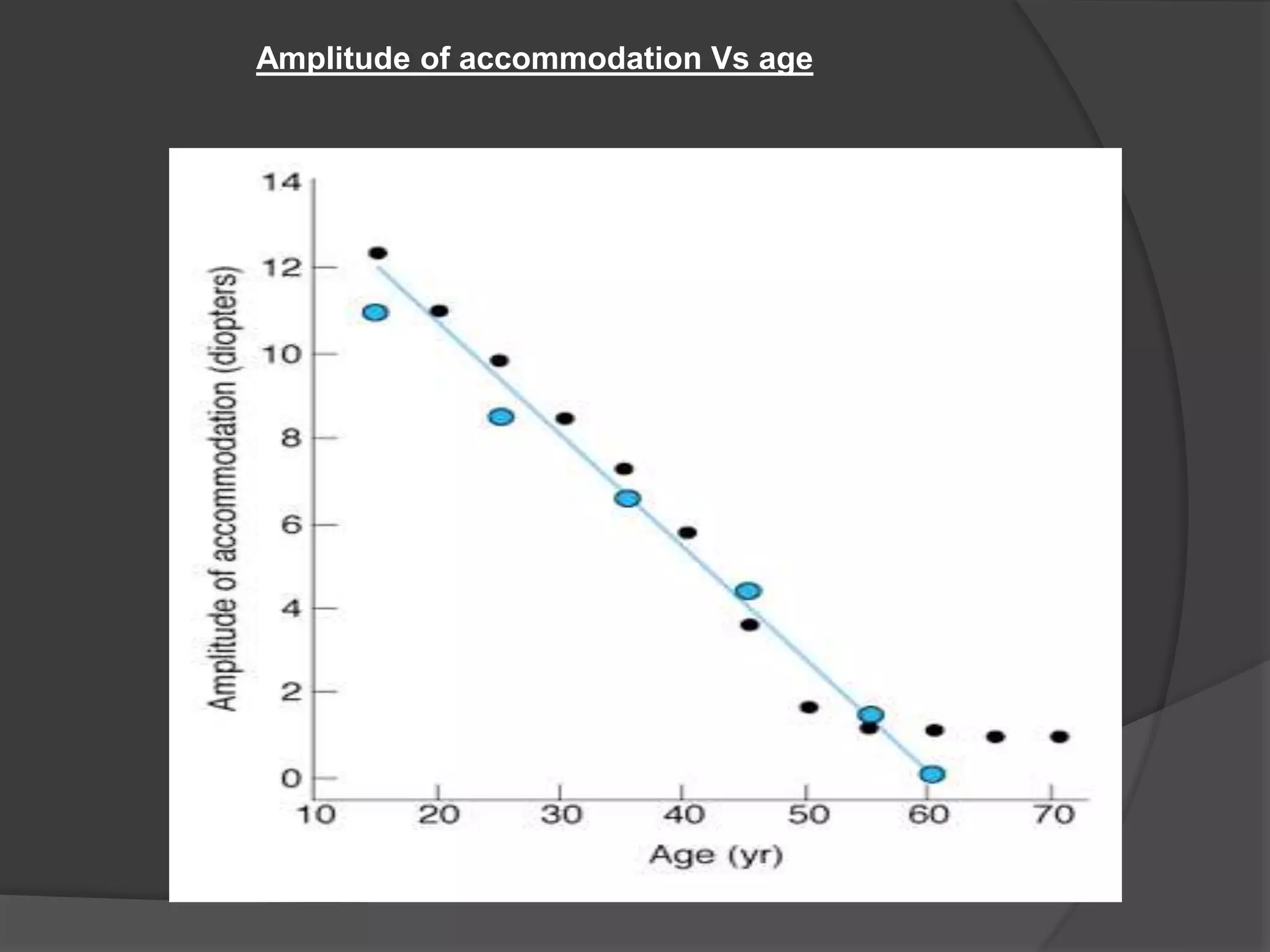 Amplitude of accommodation Vs age
 