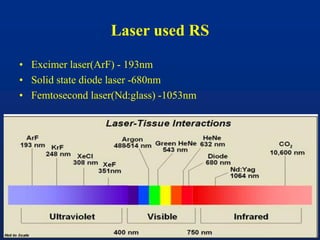 Laser used RS
• Excimer laser(ArF) - 193nm
• Solid state diode laser -680nm
• Femtosecond laser(Nd:glass) -1053nm
 