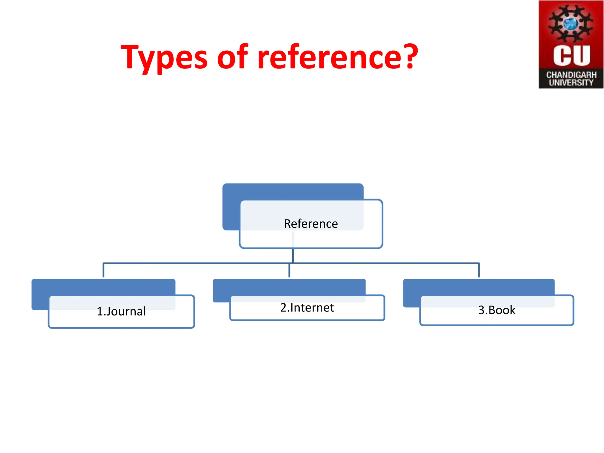 Reference and its types. | PPTX