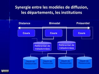 Synergie entre les modèles de diffusion,
les départements, les institutions
Dépôt de
Ressources
Dépôt de
Ressources
Dépôt de
Ressources
Dépôt de
Ressources
Distance PrésentielBimodal
Cours Cours Cours
Référentiel de
métadonnées
Référentiel de
métadonnées
 