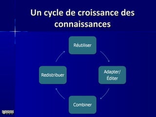 Un cycle de croissance desUn cycle de croissance des
connaissancesconnaissances
 