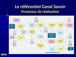 Le référentiel Canal SavoirLe référentiel Canal Savoir
Processus de réalisationProcessus de réalisation
 