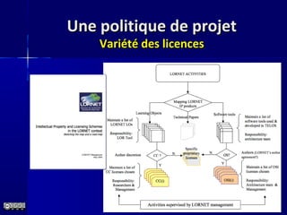 Une politique de projetUne politique de projet
Variété des licencesVariété des licences
 