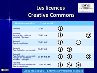Les licencesLes licences
Creative CommonsCreative Commons
Dé signation complè te Terme abré gé
Paternité CC-BY
Paternité
Partage des conditions
initiales à l'identique
CC-BY-SA
Paternité
Pas de modification
CC-BY-ND
Paternité
Pas d'utilisation commerciale
CC-BY-NC
Paternité
Pas d'utilisation commerciale
Partage des conditions
initiales à l'identique
CC-BY-NC-SA
Paternité
Pas d'utilisation commerciale
Pas de modification
CC-BY-NC-ND
Droits non exclusifs – Ententes commerciales possibles
 